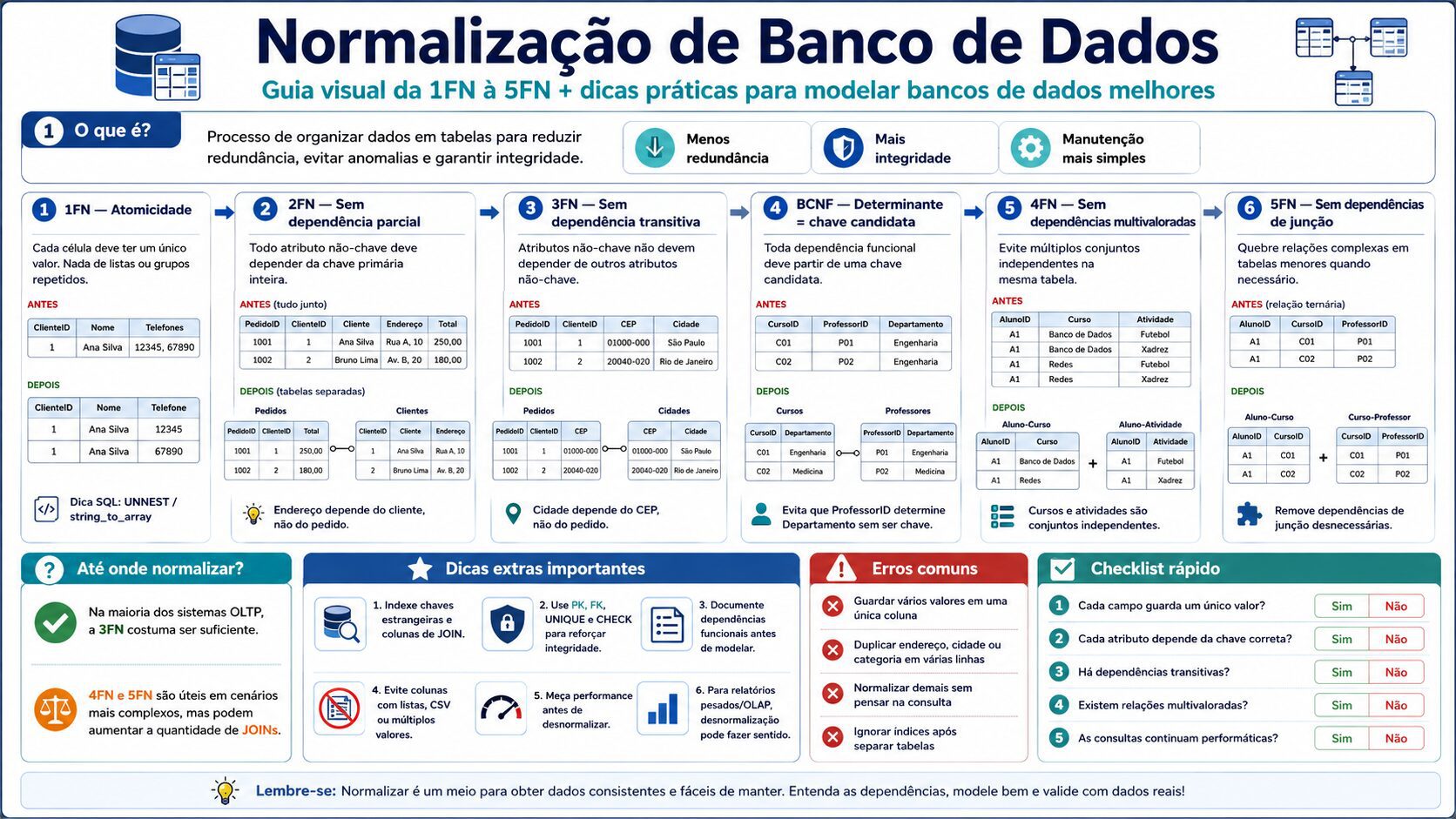 Normalização de Banco de Dados: Guia Completo da 1FN à 5FN 1 Infográfico em português sobre normalização de banco de dados, explicando 1FN, 2FN, 3FN, BCNF, 4FN e 5FN, com exemplos de tabelas, dicas de SQL, checklist de modelagem, erros comuns, integridade de dados, dependências funcionais, chaves estrangeiras, índices e desnormalização em sistemas OLTP e OLAP.