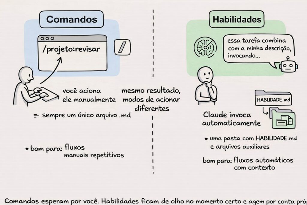 Pasta .claude/: Domine md, Skills e Comandos Personalizados 4 Comandos e habilidades formas de acionar no Claude