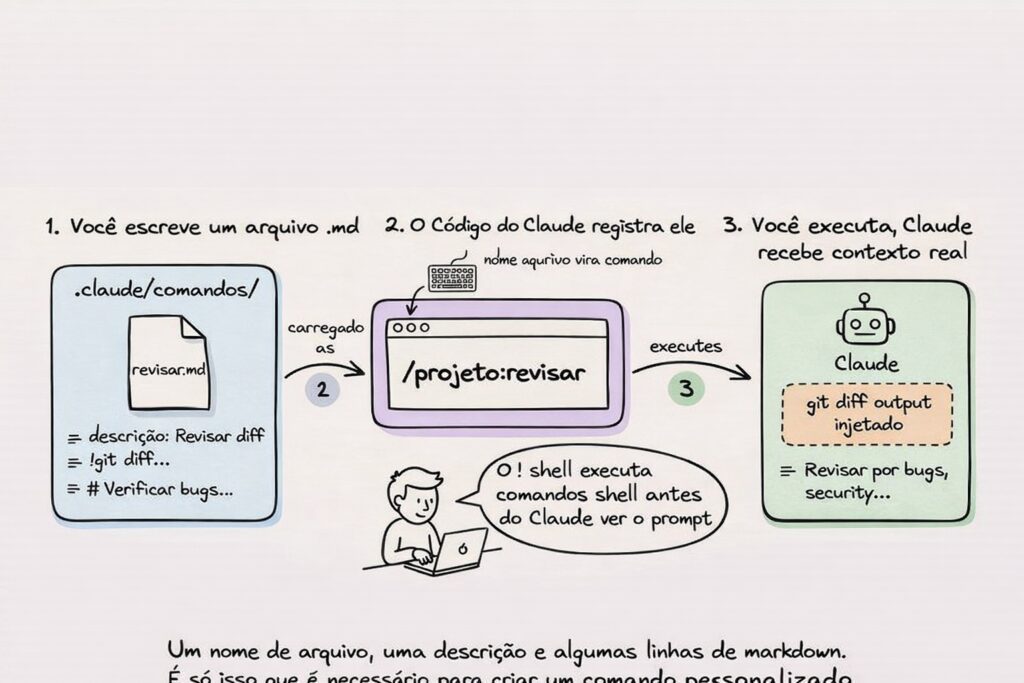 Pasta .claude/: Domine md, Skills e Comandos Personalizados 3 Criando um comando personalizado para CLAUDE