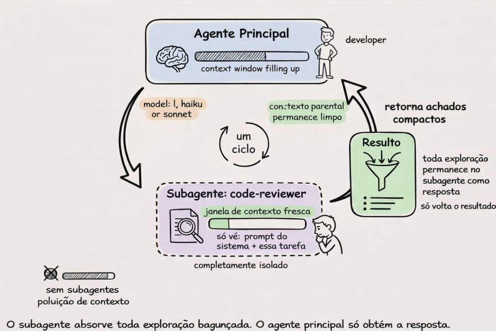 Pasta .claude/: Domine md, Skills e Comandos Personalizados 5 Fluxo do agente e subagente