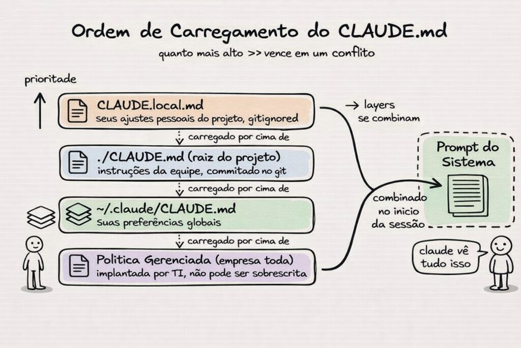 Pasta .claude/: Domine md, Skills e Comandos Personalizados 2 Ordem de carregamento do CLAUDE.md