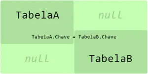 Entenda SQL Join: INNER-JOIN, LEFT-JOIN, RIGHT-JOIN e Mais 14 Full Outer Join