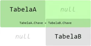 Entenda SQL Join: INNER-JOIN, LEFT-JOIN, RIGHT-JOIN e Mais 6 SQL LEFT JOIN