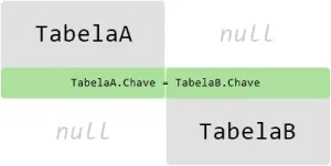 Entenda SQL Join: INNER-JOIN, LEFT-JOIN, RIGHT-JOIN e Mais 2 diagrama de inner join