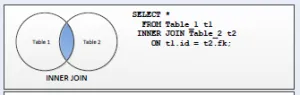 Entenda SQL Join: INNER-JOIN, LEFT-JOIN, RIGHT-JOIN e Mais 4 ilustracao de inner join