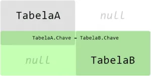 Entenda SQL Join: INNER-JOIN, LEFT-JOIN, RIGHT-JOIN e Mais 10 sql Right Join