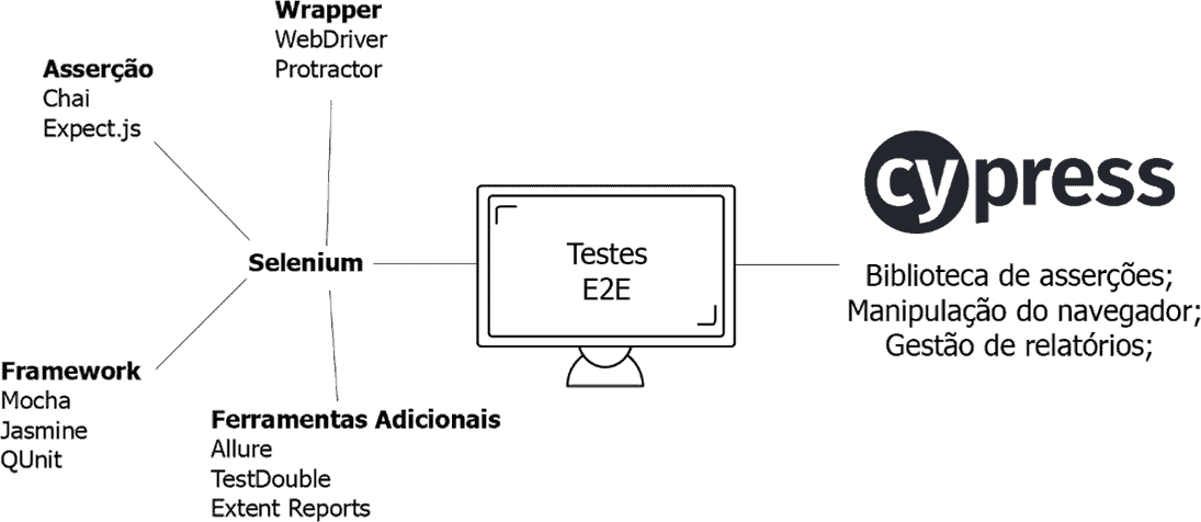 O que é o Cypress e as vantagens para automação de testes
