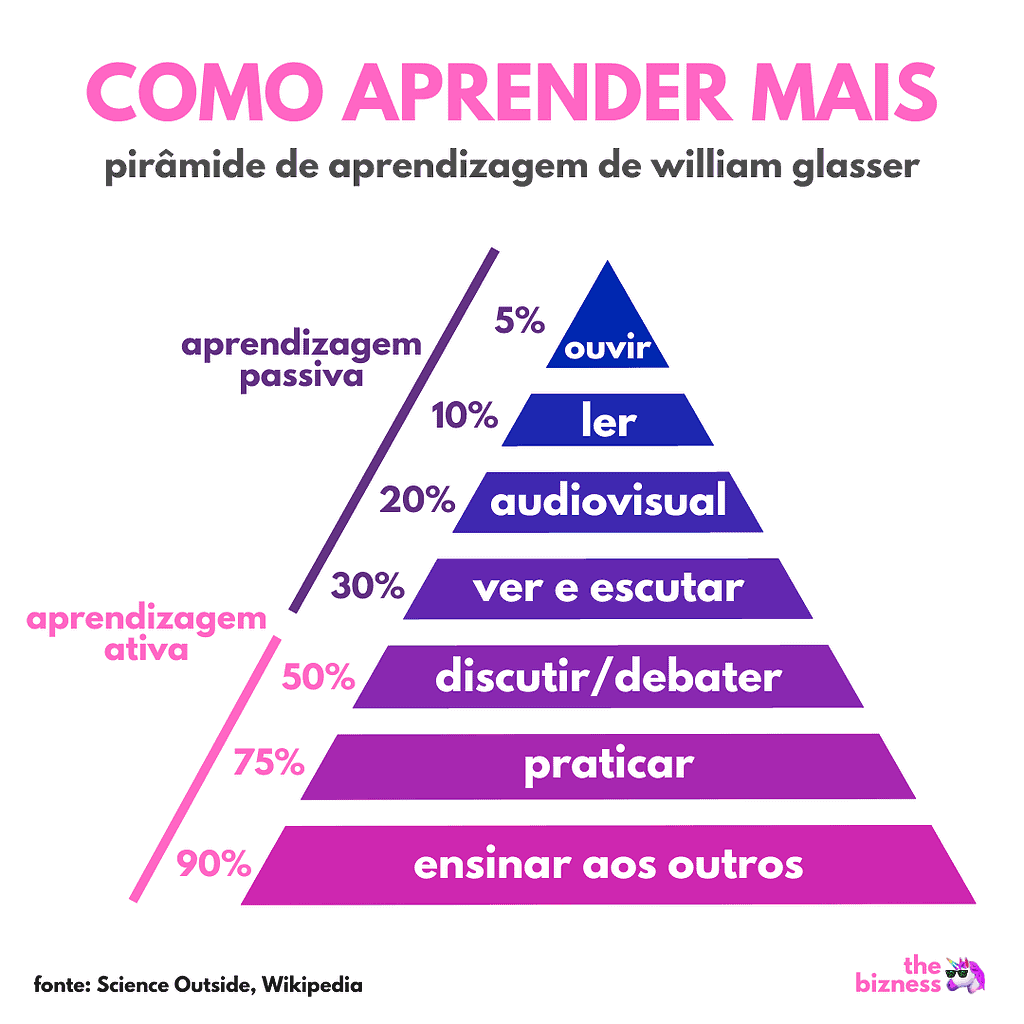 Como aprender mais.