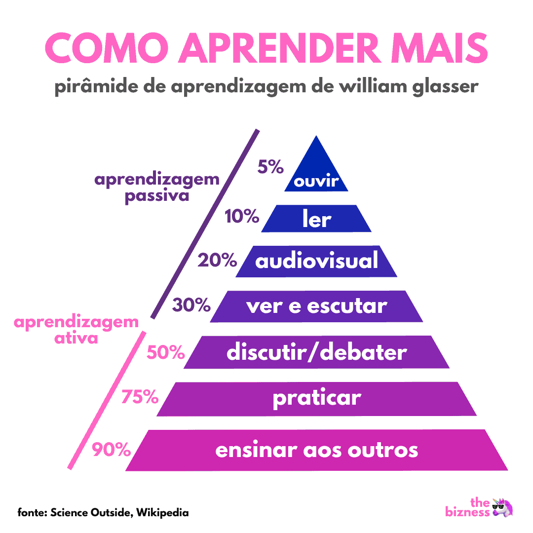 Como aprender mais.