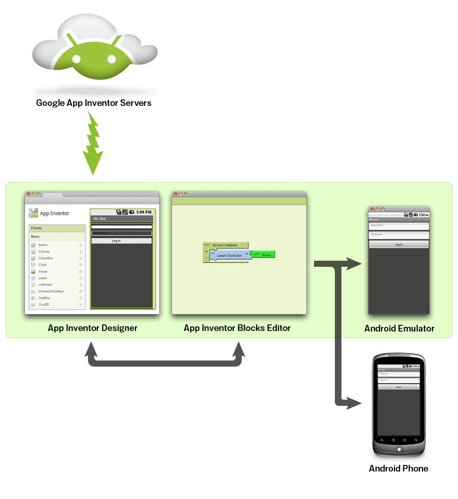 Diagramas de uso do MIT App Inventor
