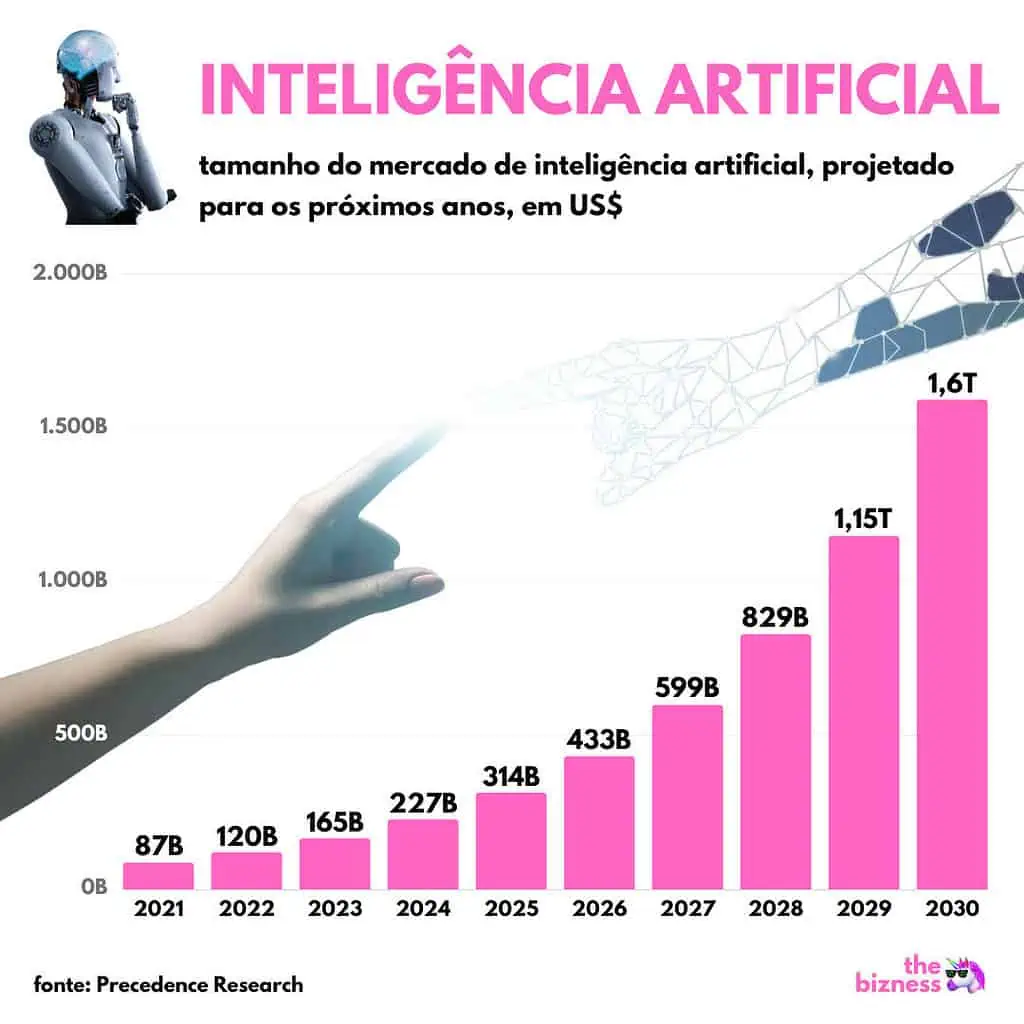 Inteligencia artificial projetada para os proximos anos