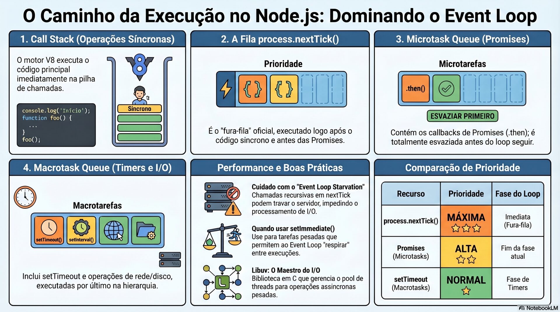 Event Loop Entendendo process.nextTick vs Promises no Node.js