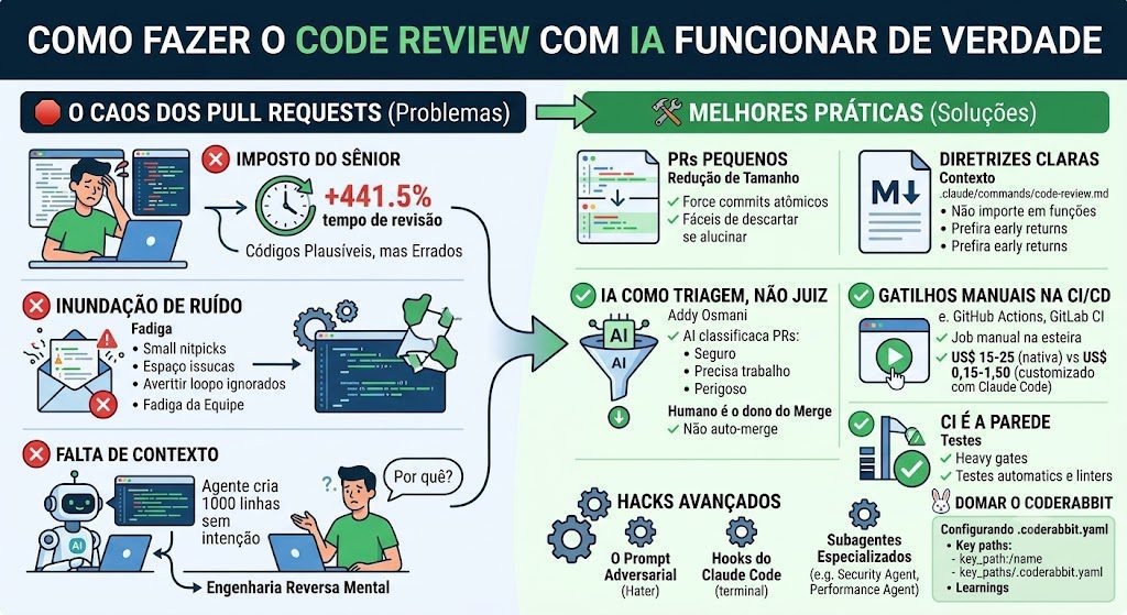 Como Fazer o Code Review com IA Funcionar de Verdade 1 Infográfico educativo contrastando os desafios e as soluções do AI Code Review. A seção esquerda, 'O Caos dos Pull Requests', destaca o aumento de 441% no tempo de revisão e a fadiga da equipe gerada por ruído de IAs genéricas. A seção direita detalha melhores práticas para CI/CD: forçar PRs pequenos, definir diretrizes de contexto em arquivos Markdown (.md) e usar a IA apenas para triagem. O rodapé inclui hacks avançados para prompts adversariais e configuração do CodeRabbit via YAML.