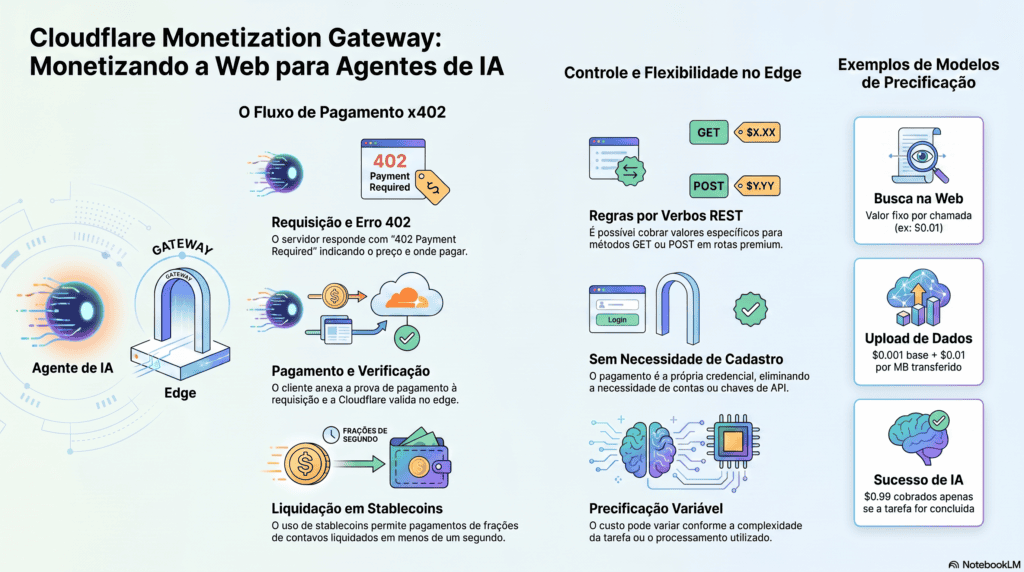 Cloudflare Monetization Gateway Está Redefinindo a Economia da IA 1 moneticacao de apis