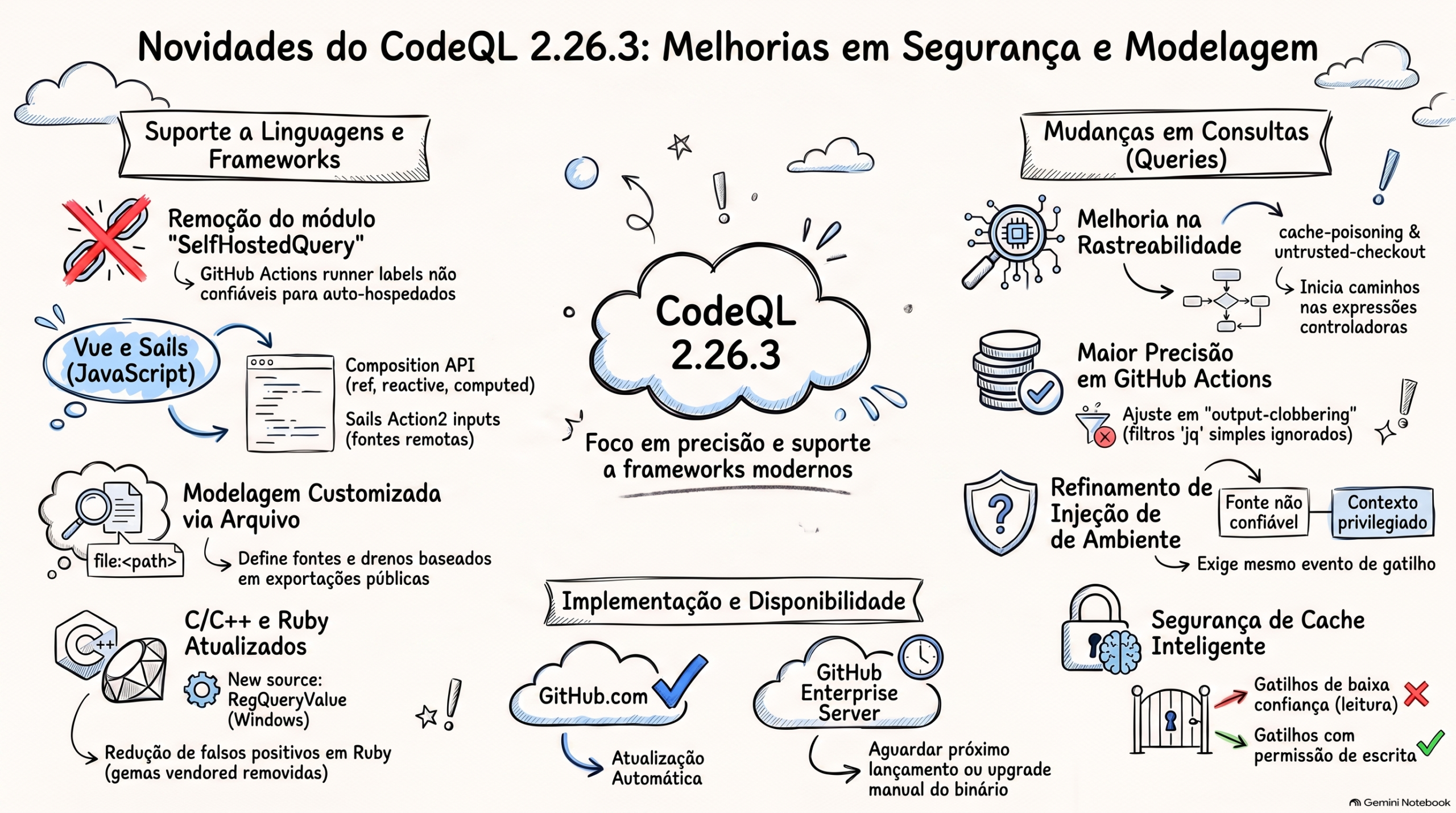 CodeQL 2.26.3: melhorias em segurança e modelagem 1 CodeQL 2.26.3 refina análise de segurança no GitHub Actions e quebra query de self-hosted runner